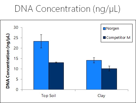 soil dna isolation plus kit 50 preps
