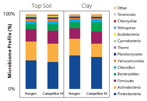 soil dna isolation plus kit 50 preps