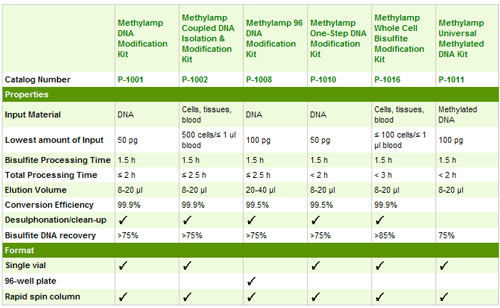 Dna Comparison Chart