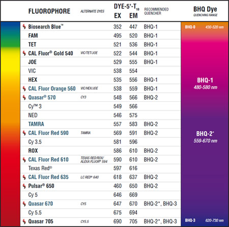 Chart Pcr