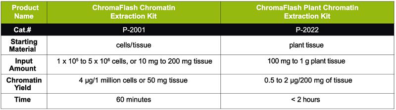 Epigentek Chromatin Preparation Kits