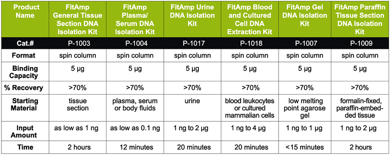 Epigentek DNA Isolation Kits