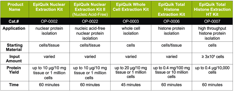 Epigentek Protein Preparation Kits