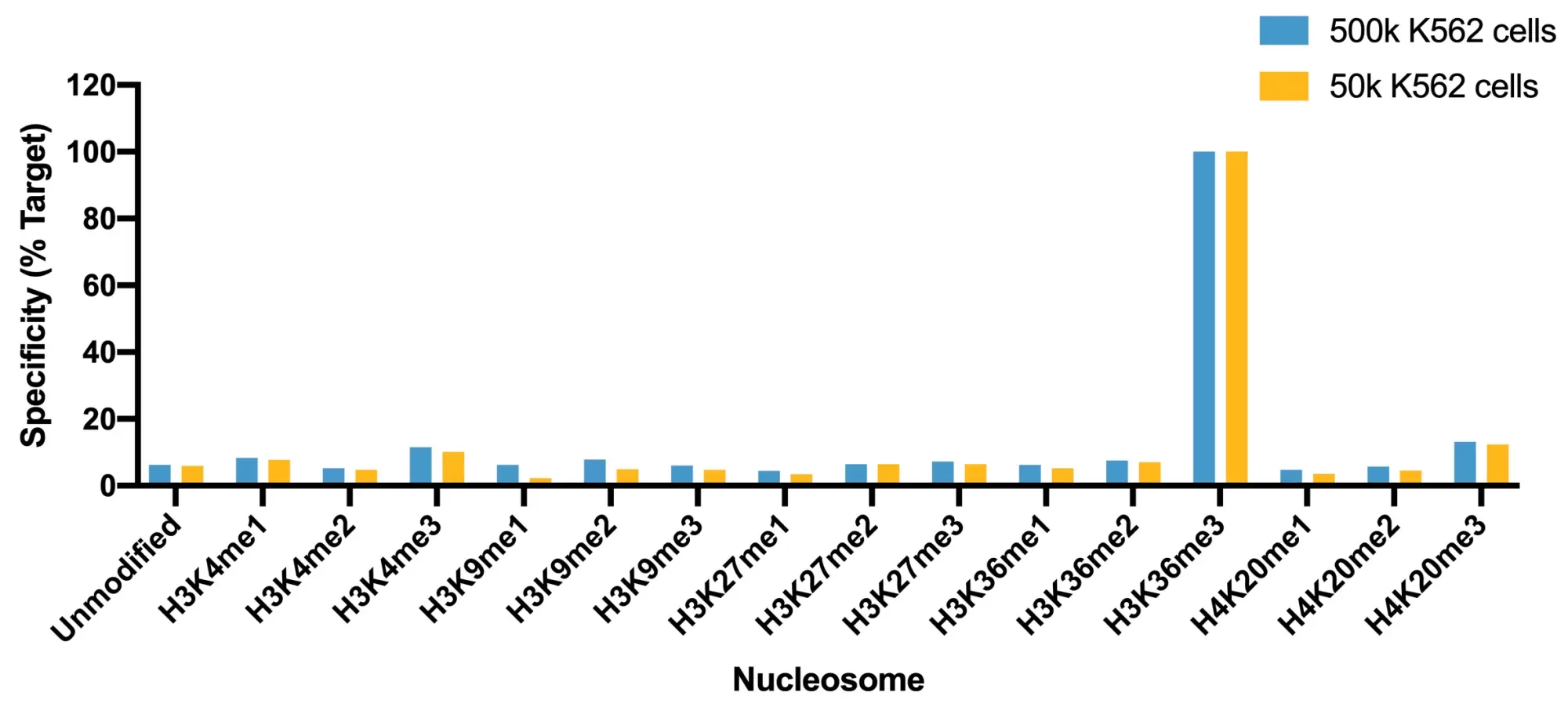 13 0058 Specificity Analysis