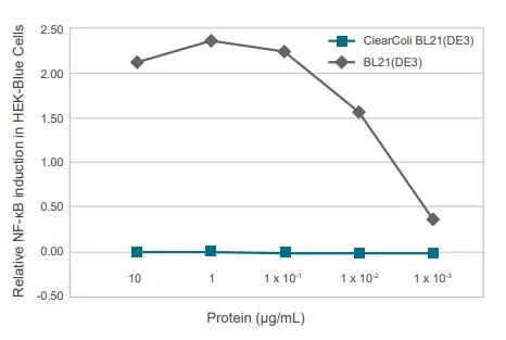 60810 Clearcoli Endotoxicity Comparison V2