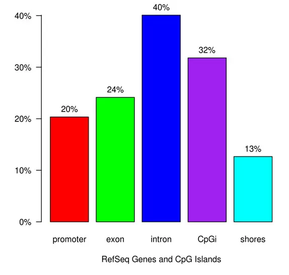 Differential Methylation Annotation