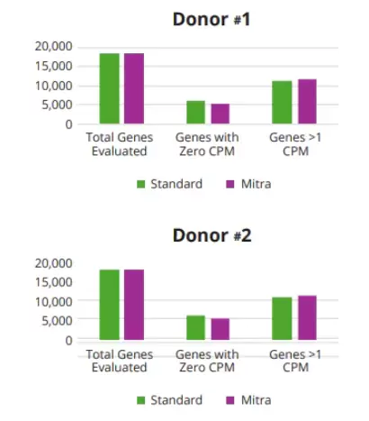 Drivermap Db Expression Profile