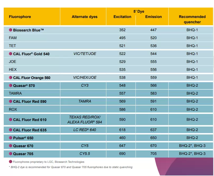 Dual Labled Bhq Probes Selection Chart