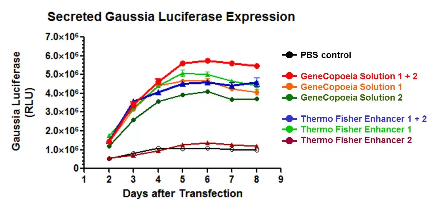 Endofectin Expi293 Figure 2a