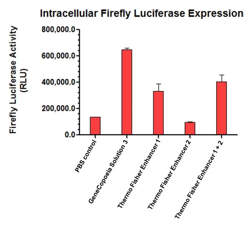 Endofectin Expi293 Figure 2b