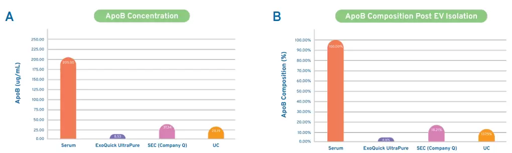 Eq Ultrapure Lipoprotein Removal