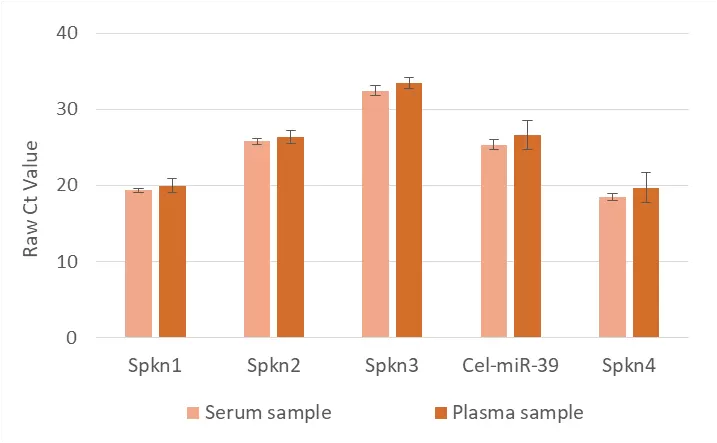 Every600b Every Mirna Spike In Kit Graph