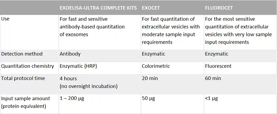 Exoelisa Ultra Complete Kit Table Ass.kits