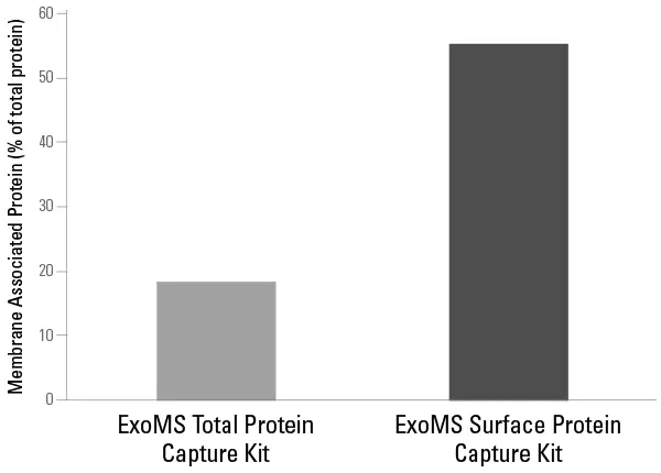 Exoms Enriched Membrane Associated Proteins