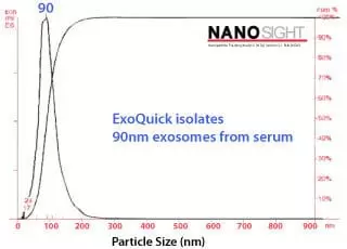 Exoquick Exosomes Via Nanosight