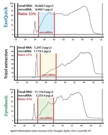 Exoquick Supports High Mirna Recovery