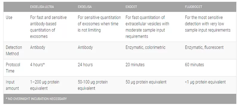 Exosome Quantitation