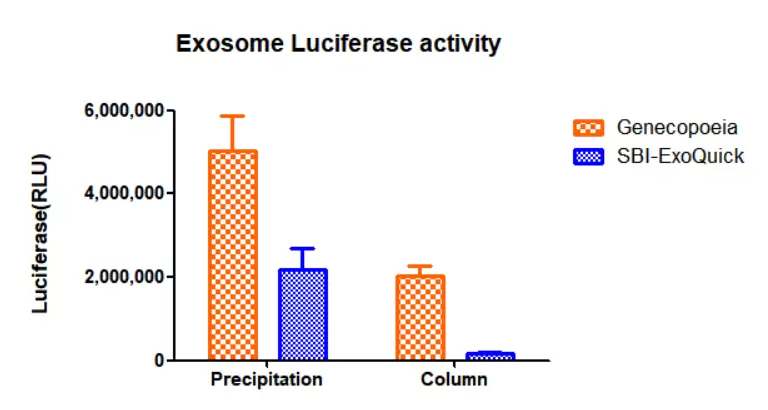 Exosure Fig3 Exosome Luciferase Activity