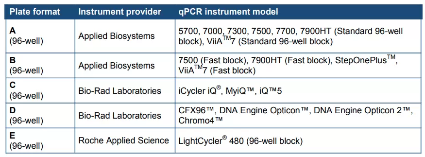 Exprofile Plate Format