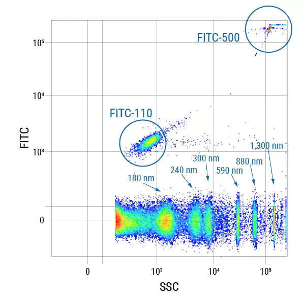 Fig 1 Exoflow One Size Standards For Calibration