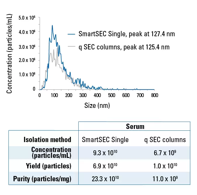 Fig 2 Smartsec Single Purity Yield Fnta