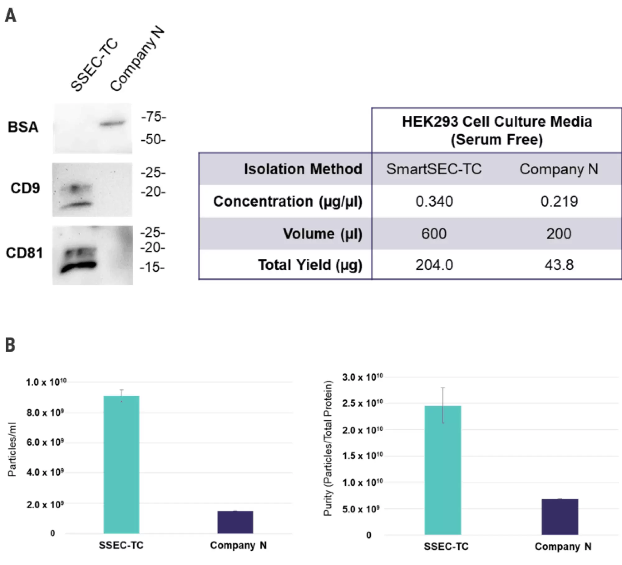 Fig3 Western Blot Outperforms A Resin Based Method