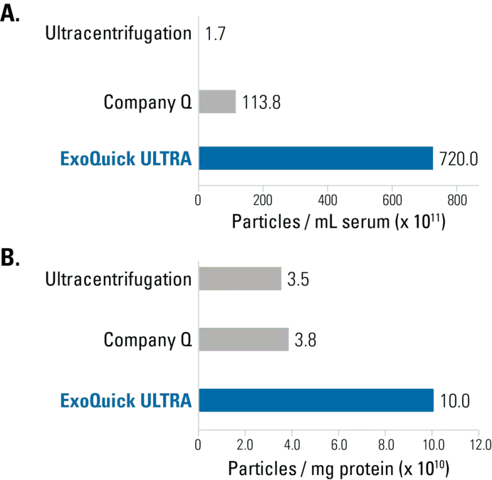 Figure 2 Exoquick Ultra Delivers High Yields