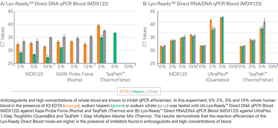 Mdx122 123 Whole Blood Graphs953x509