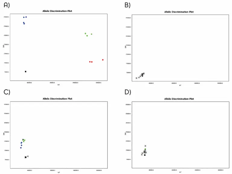 Mdx148 Detection Of Gastric Cancer Graphs