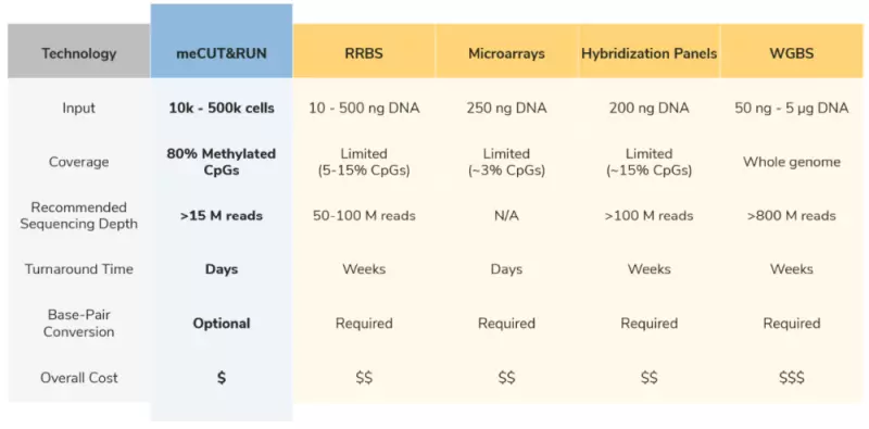 Mecut&run Comparison