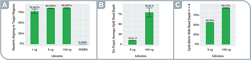 Methylseq Performance Fig2 800