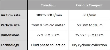 Micro Vs Compact