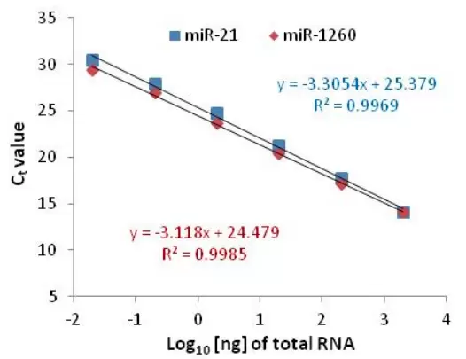 Microrna Qpcr Array Broad Linear Range And High Sensitivity