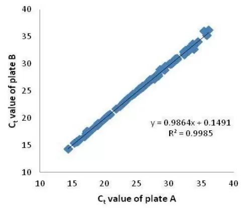 Microrna Qpcr Array High Inter Array Reproducibility