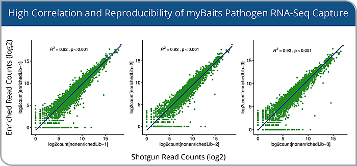 Mybaits Pathogen Candida Correlation Figure 3