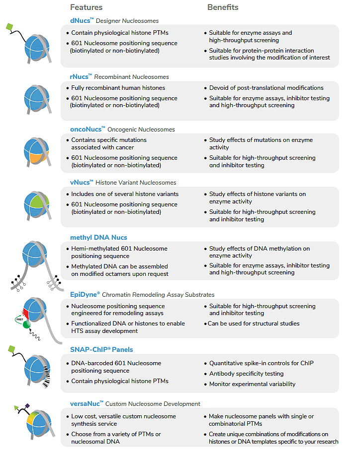 Nucleosome  Table Features Benefit Sh