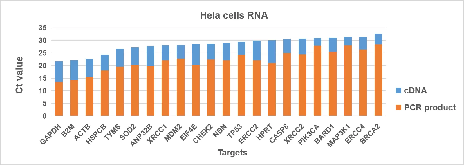 P030 Cdna Amplification Hela Rna