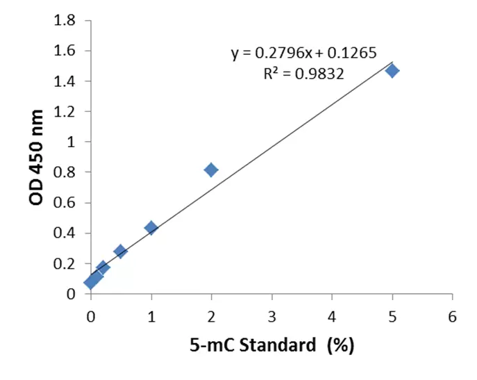 P1030data Fig1 Standard Curve