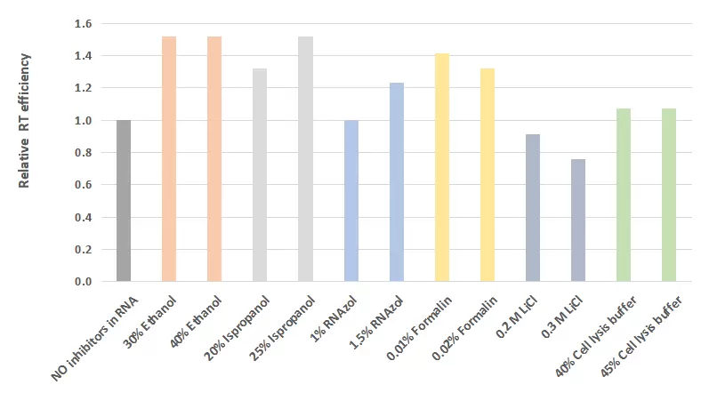 Pc030 Performance With Inhibitors