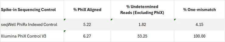 Phirx Comparison Rate Of Data Loss Against Illumina 