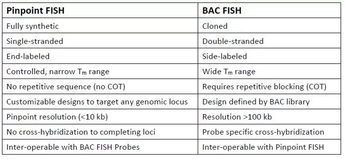 Pinpoint Fish Vs. Bac