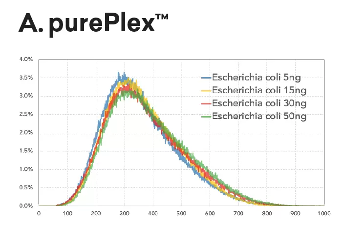 Pureplex Insert Size Fig1 A 700x500 2