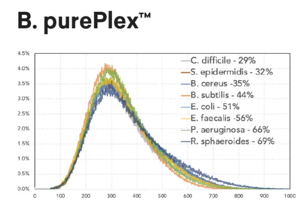 Pureplex Insert Size Fig1 B