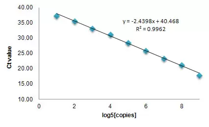 Qpcr Array Broad Linear Range And High Sensitivity