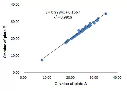 Qpcr Array High Inter Array Reproducibility