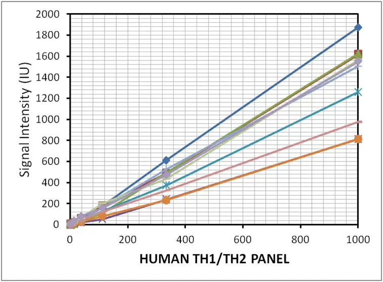 Quantibody Curve