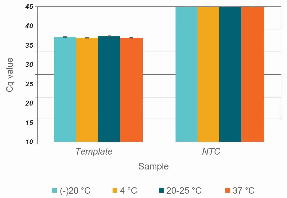 Rapidxfire Taq Polymerase Stability