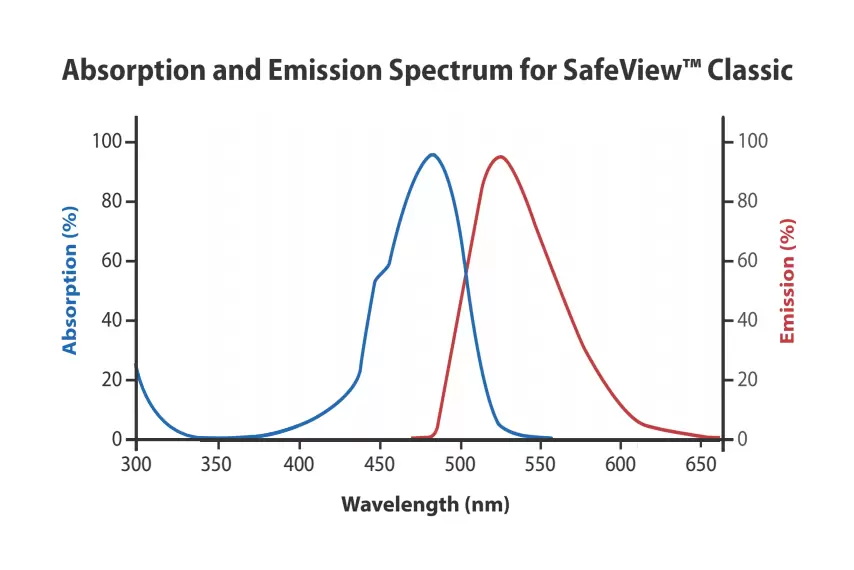 Sp Safeview Classic Dna