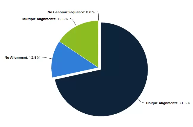 Targeted Alignment Mapping V2