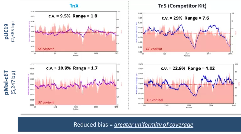 Tnx Reduced Bias